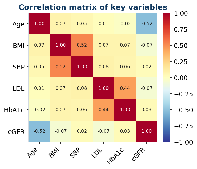 Correlation matrices - associations and multicollinearity checks across variables.