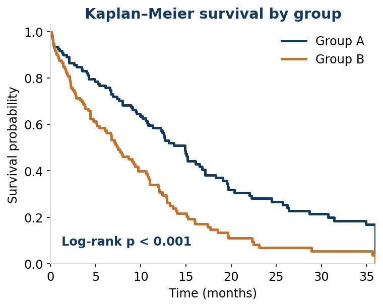Kaplan–Meier survival - time-to-event analysis with log-rank tests and hazard ratios.
