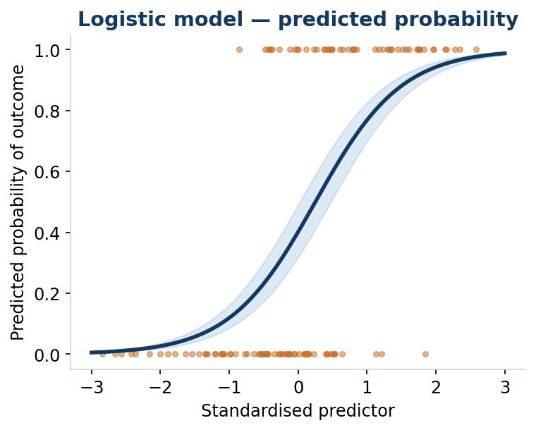 Predicted-probability modelling - logistic and dose–response curves with confidence bands.